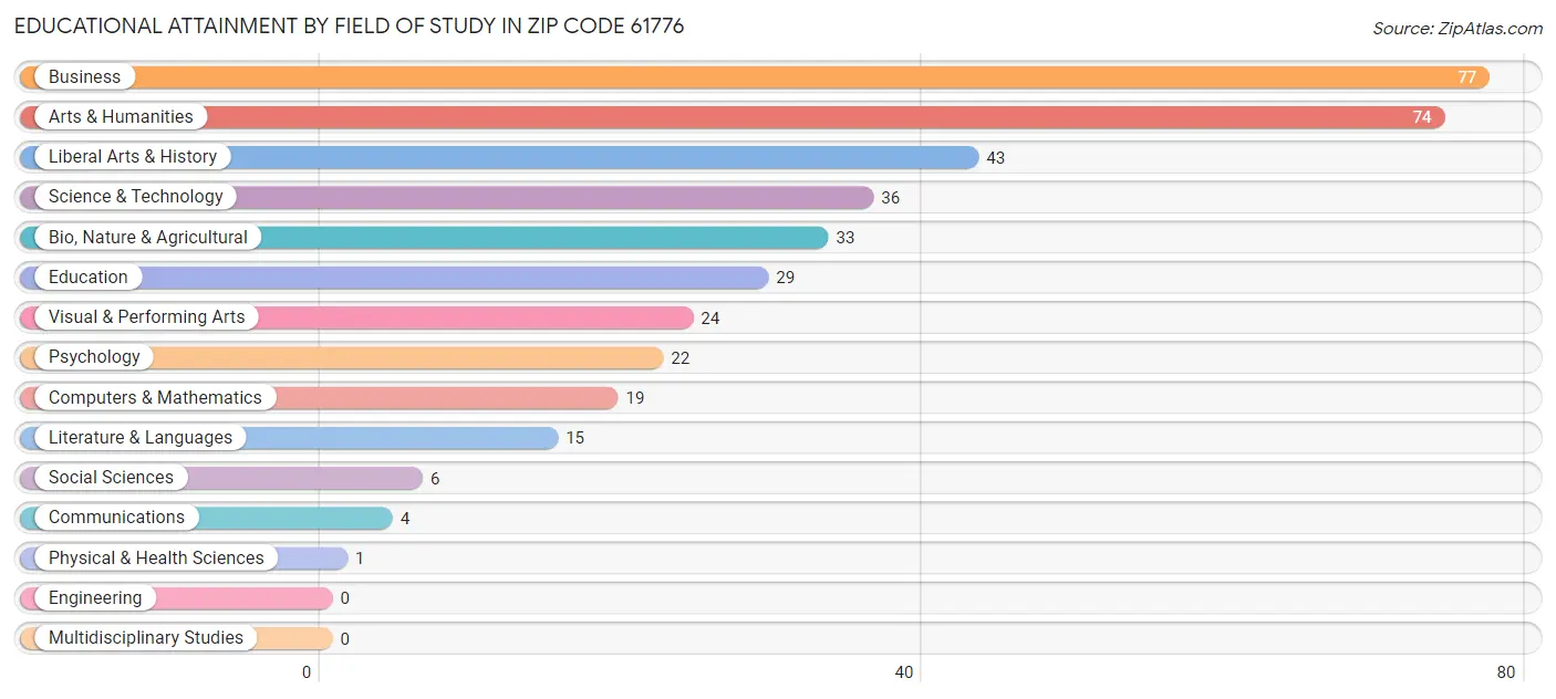 Educational Attainment by Field of Study in Zip Code 61776