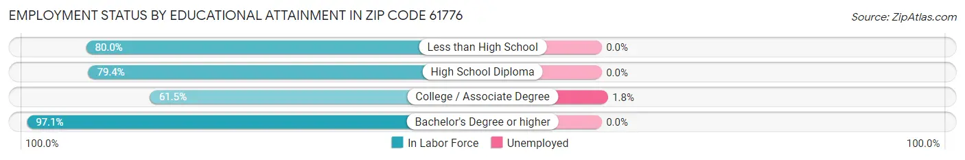 Employment Status by Educational Attainment in Zip Code 61776