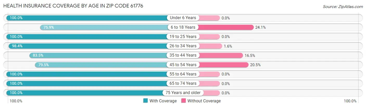 Health Insurance Coverage by Age in Zip Code 61776