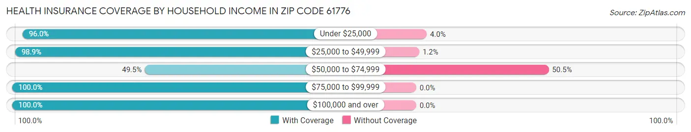 Health Insurance Coverage by Household Income in Zip Code 61776