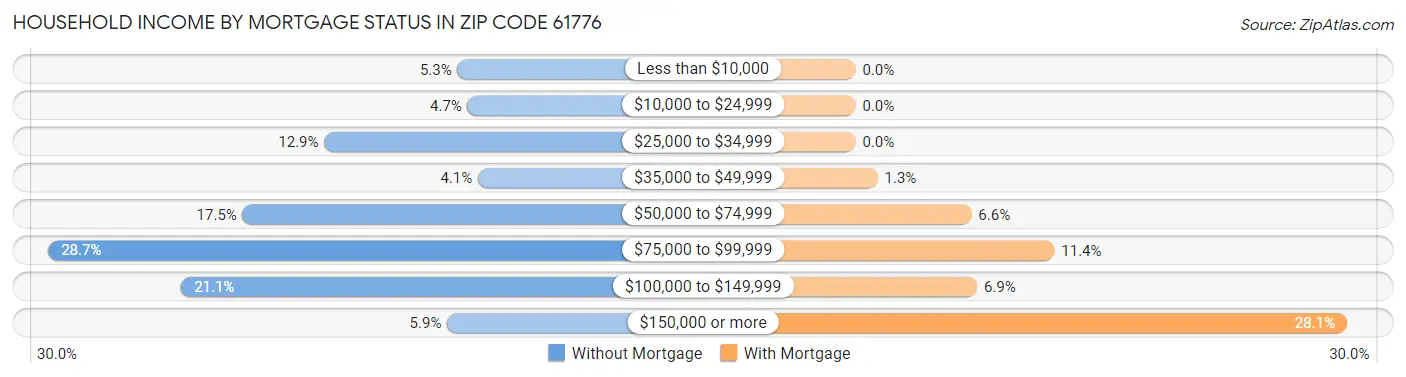 Household Income by Mortgage Status in Zip Code 61776