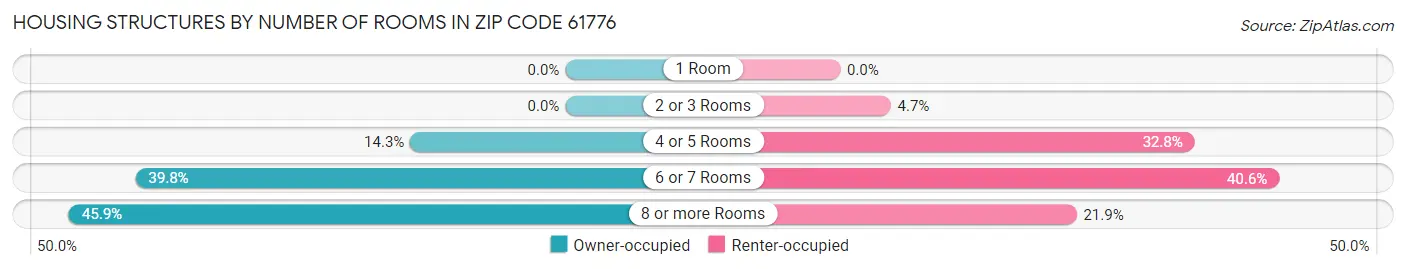 Housing Structures by Number of Rooms in Zip Code 61776