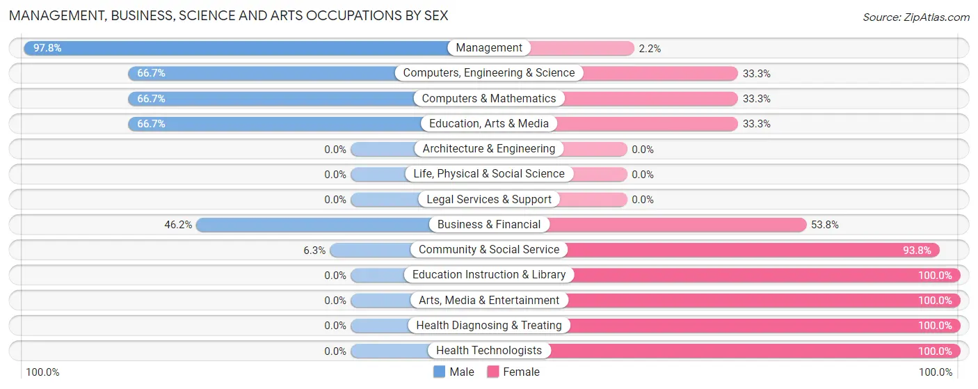 Management, Business, Science and Arts Occupations by Sex in Zip Code 61776