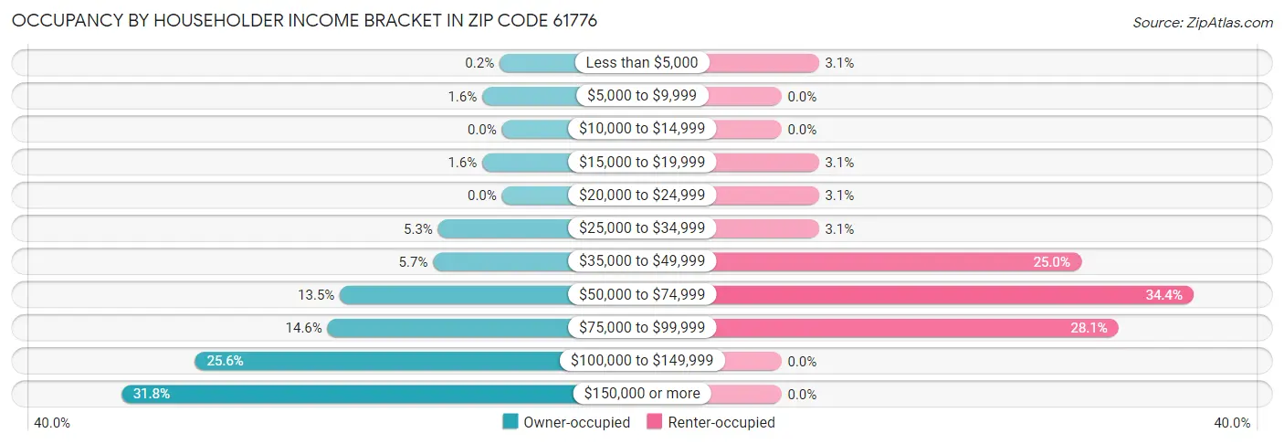 Occupancy by Householder Income Bracket in Zip Code 61776