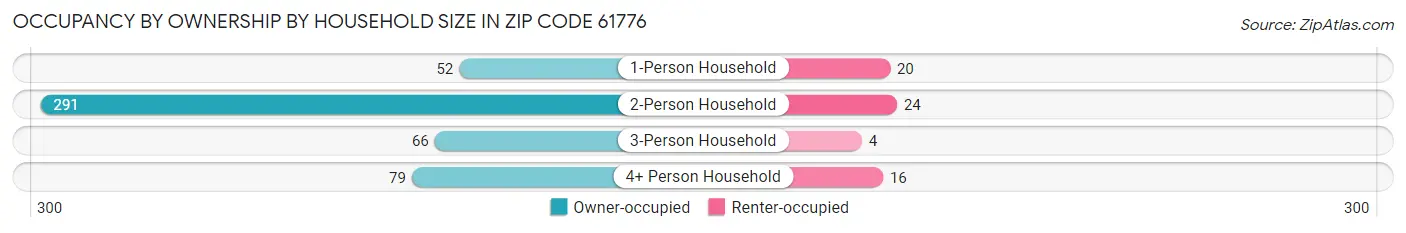 Occupancy by Ownership by Household Size in Zip Code 61776