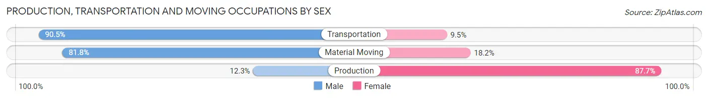 Production, Transportation and Moving Occupations by Sex in Zip Code 61776