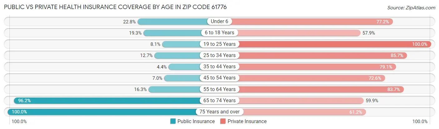 Public vs Private Health Insurance Coverage by Age in Zip Code 61776