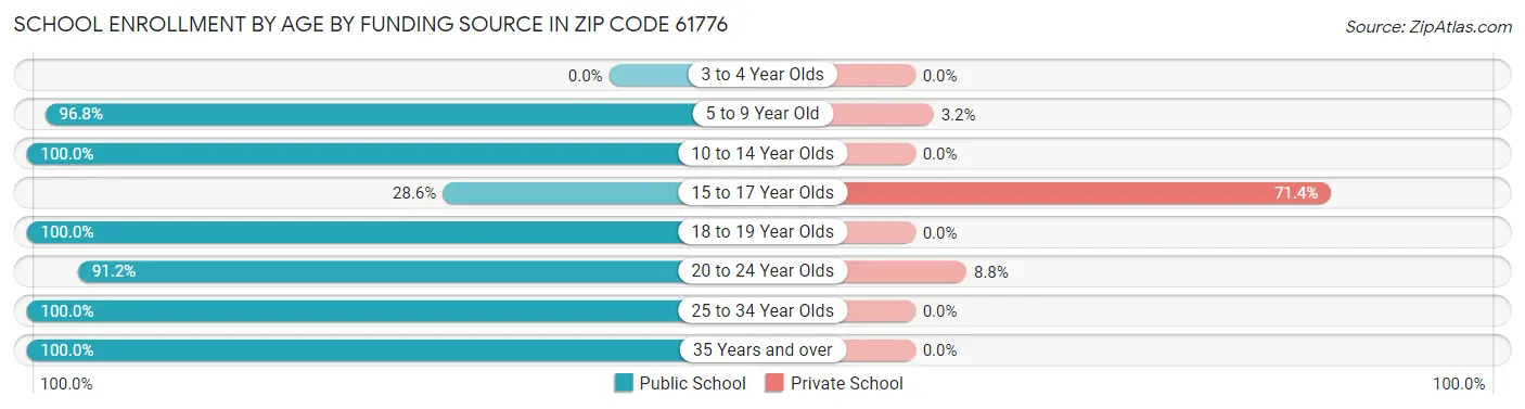 School Enrollment by Age by Funding Source in Zip Code 61776