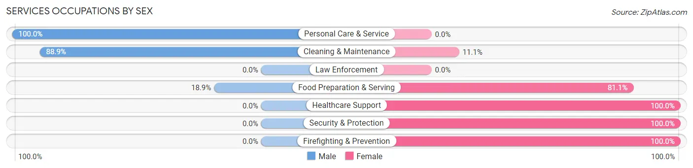 Services Occupations by Sex in Zip Code 61776