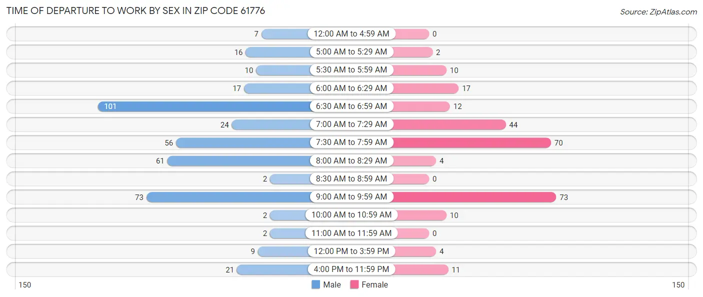 Time of Departure to Work by Sex in Zip Code 61776