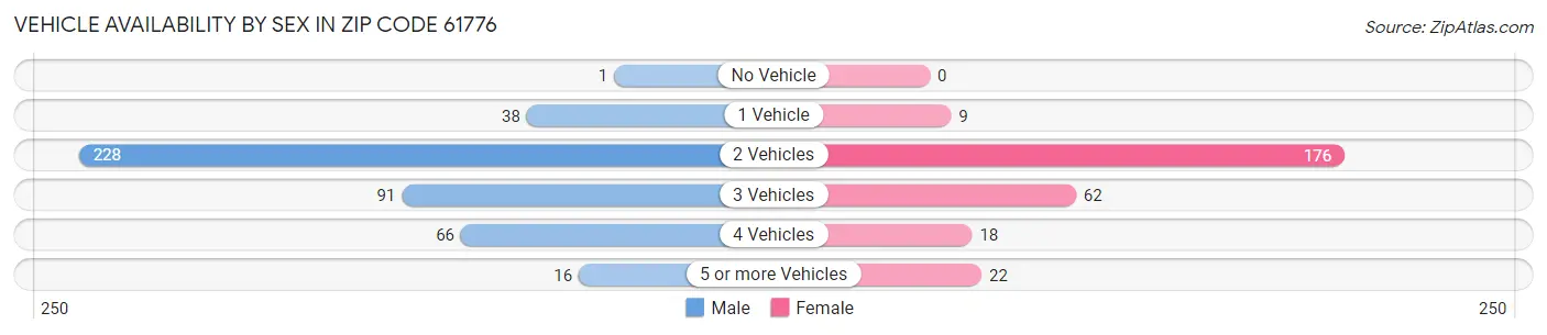 Vehicle Availability by Sex in Zip Code 61776