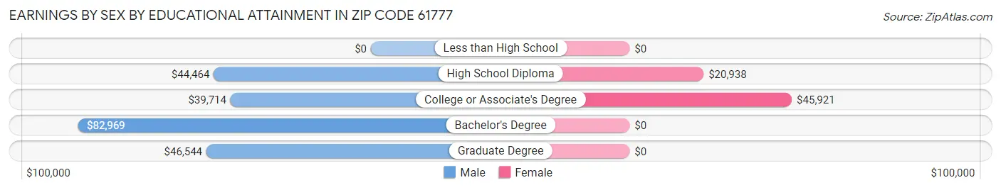 Earnings by Sex by Educational Attainment in Zip Code 61777