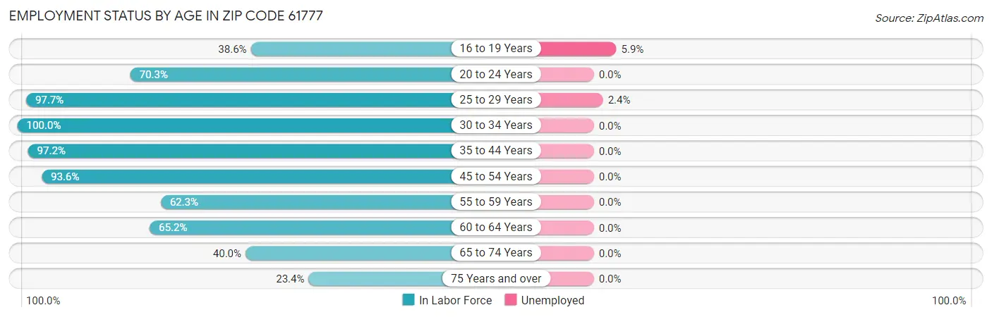 Employment Status by Age in Zip Code 61777