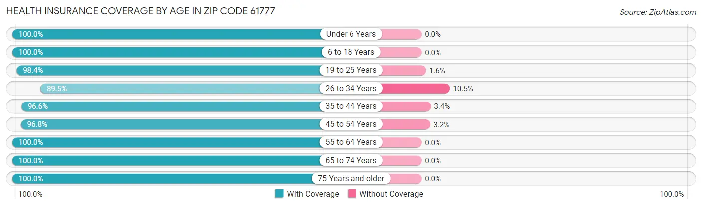 Health Insurance Coverage by Age in Zip Code 61777