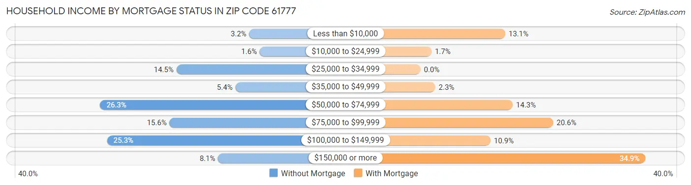 Household Income by Mortgage Status in Zip Code 61777