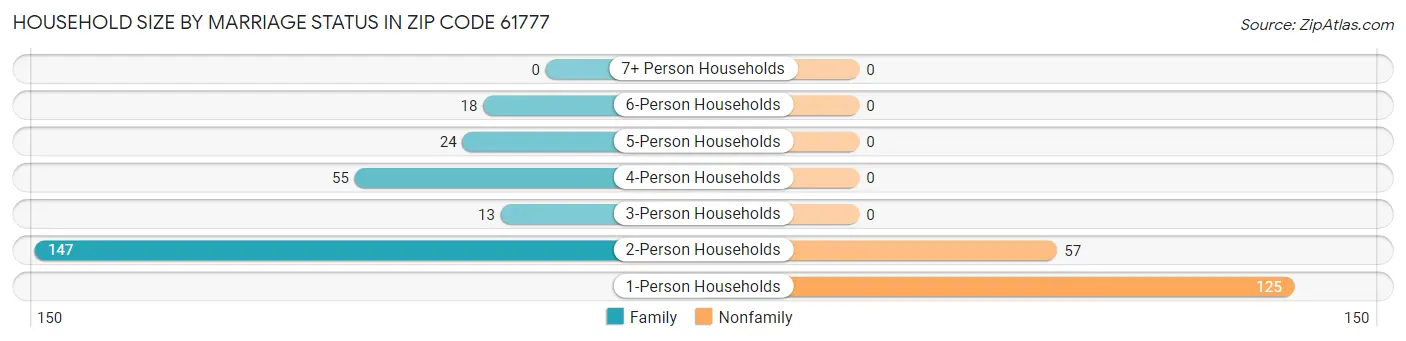 Household Size by Marriage Status in Zip Code 61777