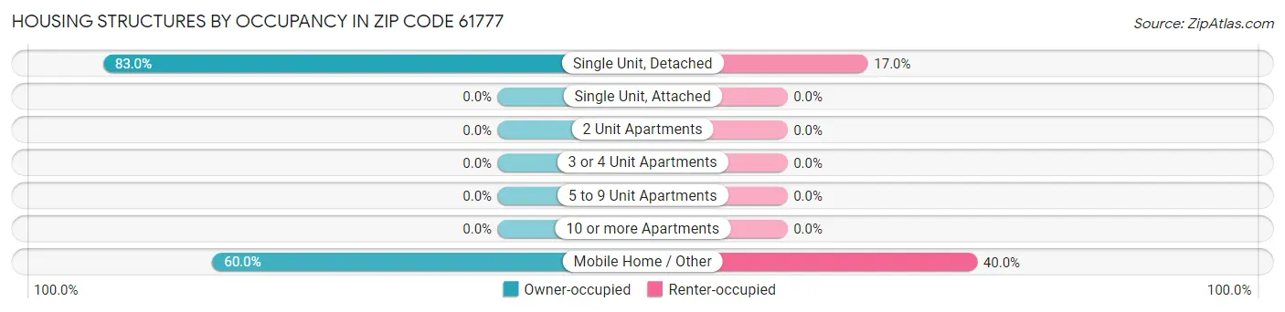Housing Structures by Occupancy in Zip Code 61777