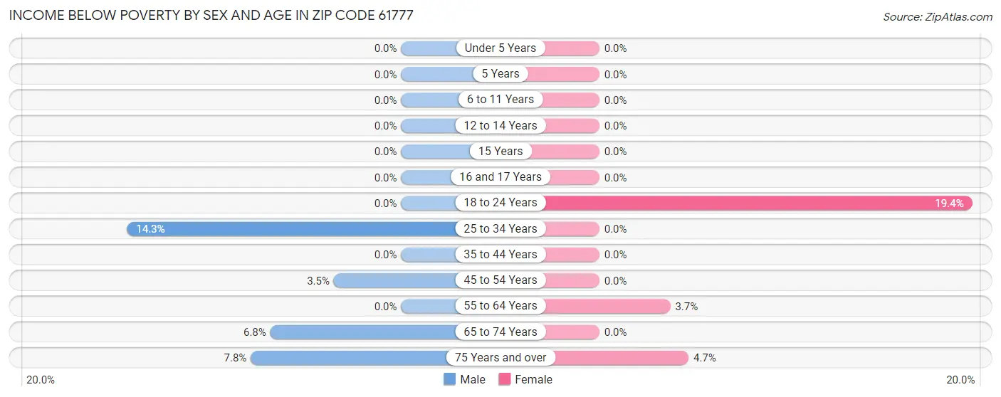 Income Below Poverty by Sex and Age in Zip Code 61777