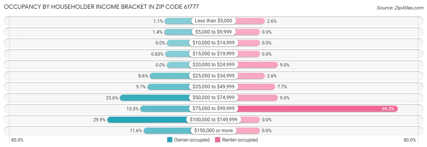 Occupancy by Householder Income Bracket in Zip Code 61777