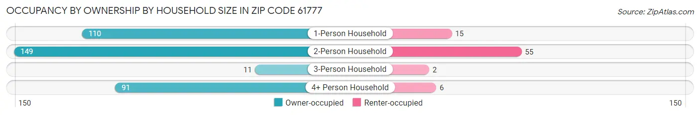 Occupancy by Ownership by Household Size in Zip Code 61777