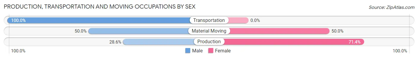 Production, Transportation and Moving Occupations by Sex in Zip Code 61777