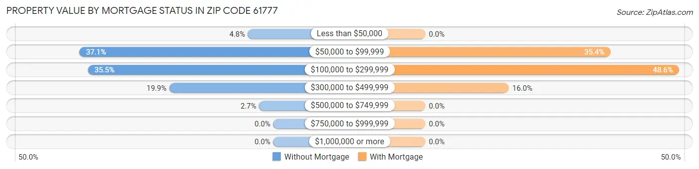 Property Value by Mortgage Status in Zip Code 61777