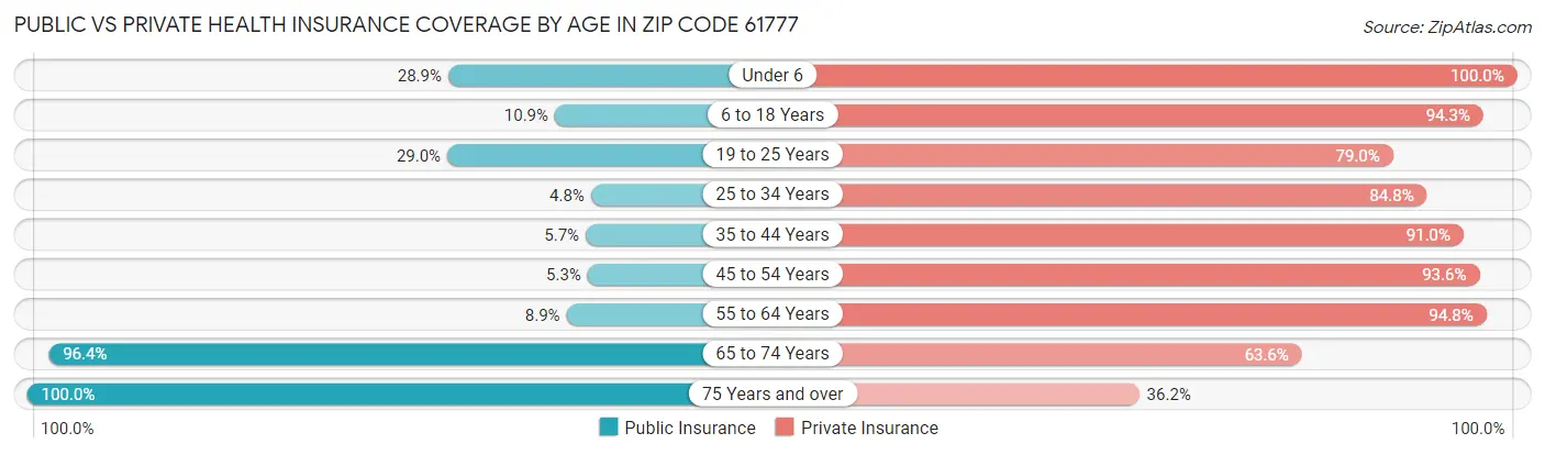 Public vs Private Health Insurance Coverage by Age in Zip Code 61777