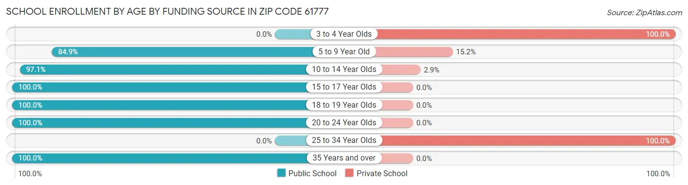 School Enrollment by Age by Funding Source in Zip Code 61777