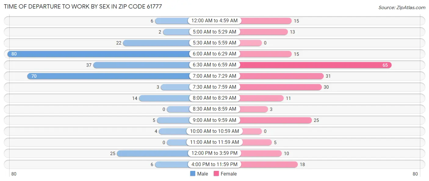 Time of Departure to Work by Sex in Zip Code 61777