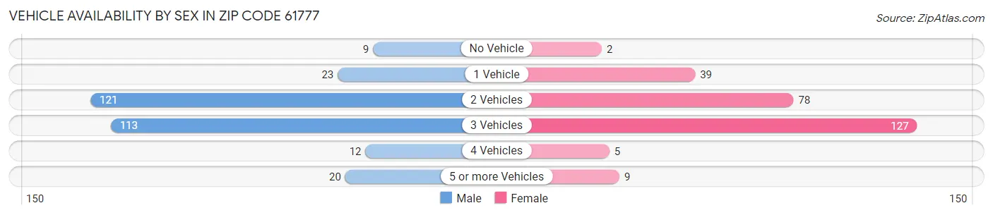 Vehicle Availability by Sex in Zip Code 61777