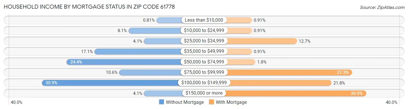 Household Income by Mortgage Status in Zip Code 61778