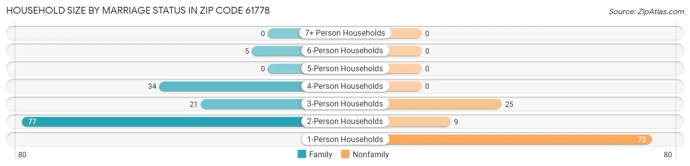 Household Size by Marriage Status in Zip Code 61778