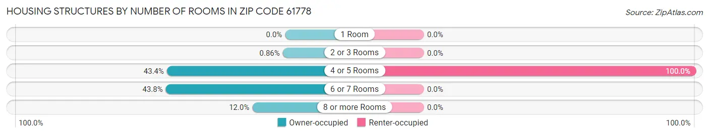 Housing Structures by Number of Rooms in Zip Code 61778