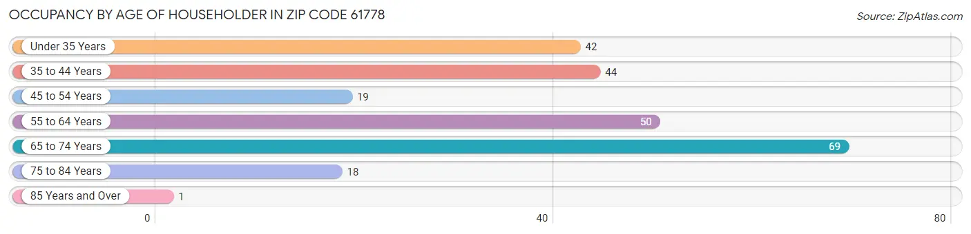 Occupancy by Age of Householder in Zip Code 61778