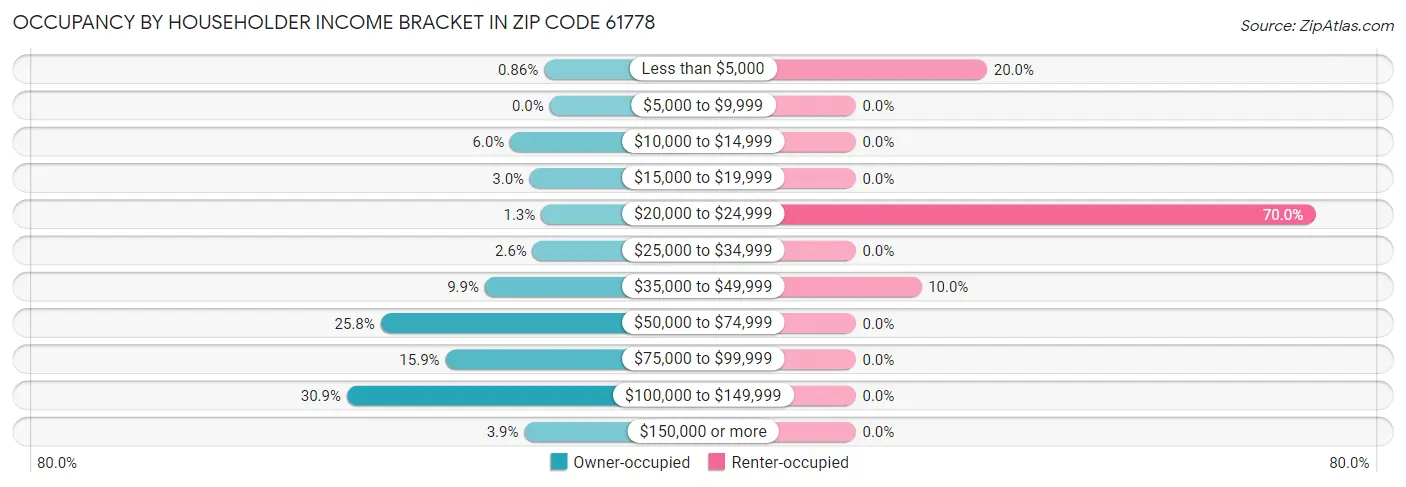 Occupancy by Householder Income Bracket in Zip Code 61778