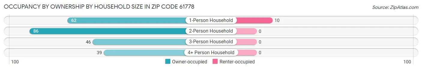 Occupancy by Ownership by Household Size in Zip Code 61778