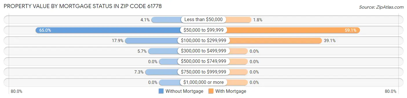 Property Value by Mortgage Status in Zip Code 61778
