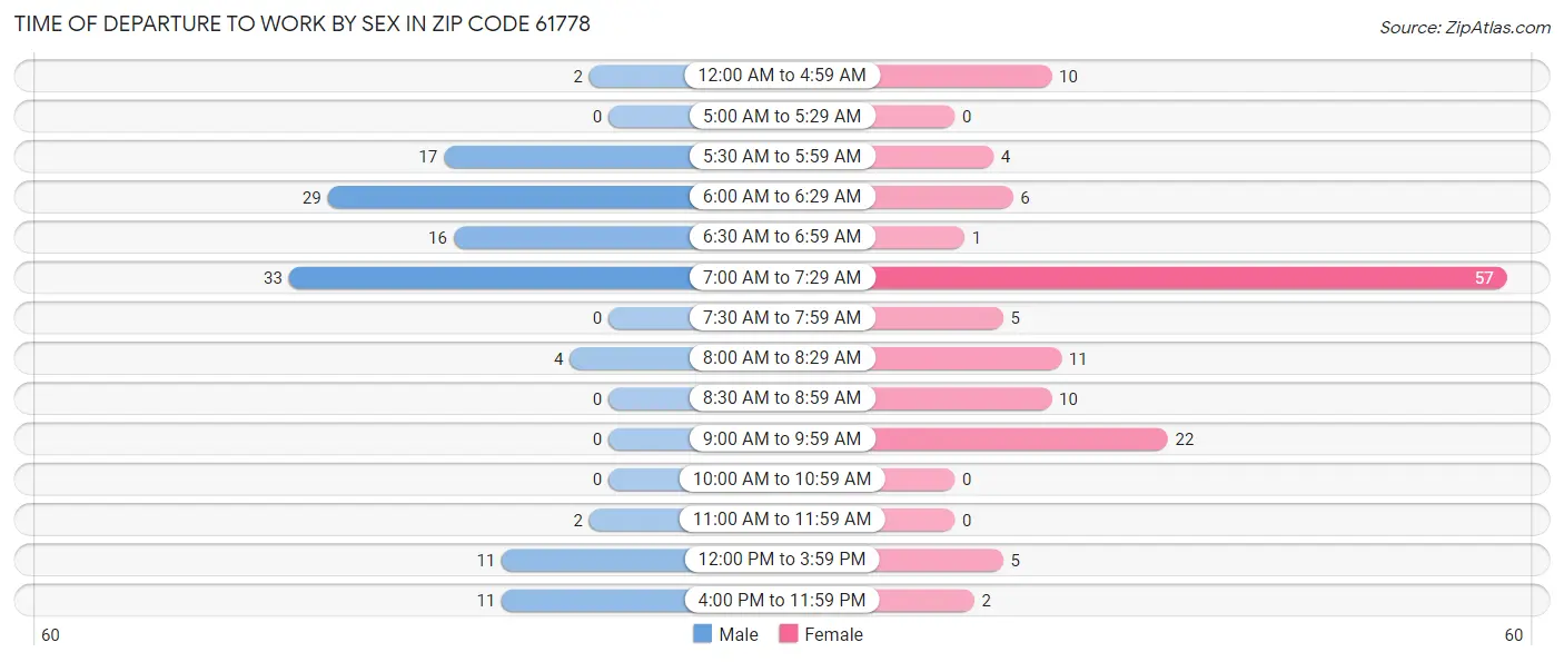 Time of Departure to Work by Sex in Zip Code 61778