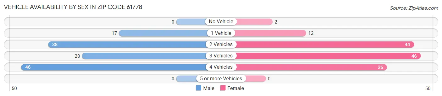 Vehicle Availability by Sex in Zip Code 61778