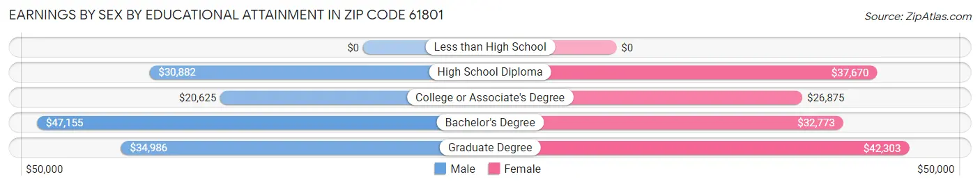 Earnings by Sex by Educational Attainment in Zip Code 61801