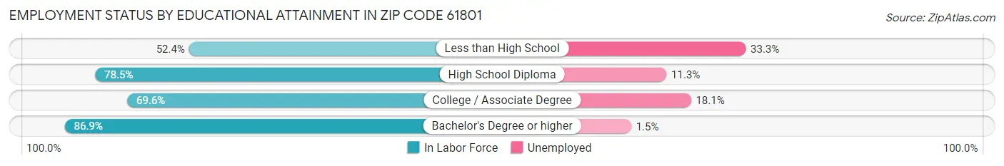 Employment Status by Educational Attainment in Zip Code 61801