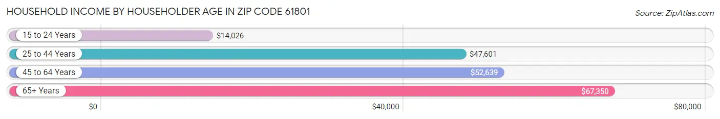 Household Income by Householder Age in Zip Code 61801