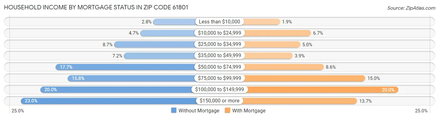 Household Income by Mortgage Status in Zip Code 61801