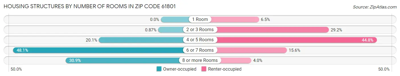 Housing Structures by Number of Rooms in Zip Code 61801