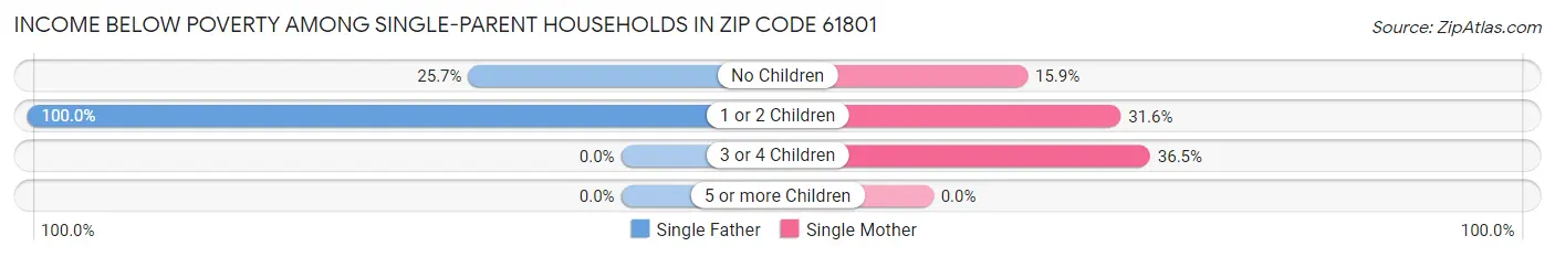 Income Below Poverty Among Single-Parent Households in Zip Code 61801