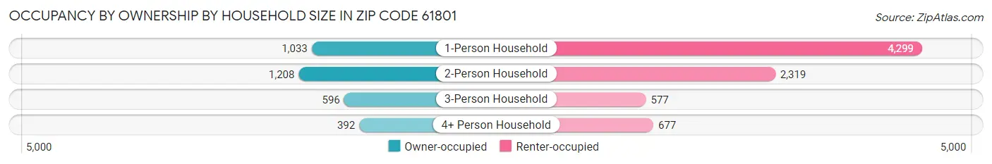 Occupancy by Ownership by Household Size in Zip Code 61801