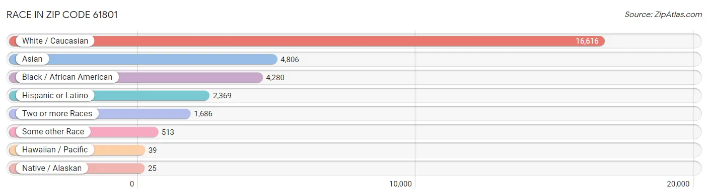 Race in Zip Code 61801