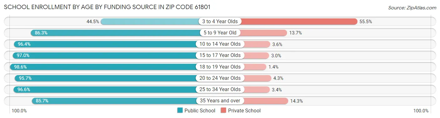 School Enrollment by Age by Funding Source in Zip Code 61801