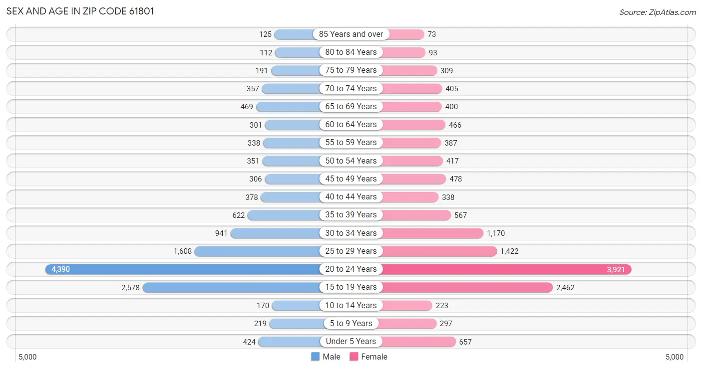 Sex and Age in Zip Code 61801