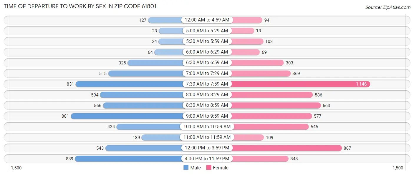 Time of Departure to Work by Sex in Zip Code 61801